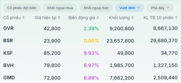 Dầu khí nghỉ chân - Thị trường đua nhau khoe sắc tím