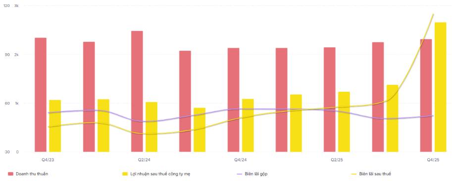 VRE – Cập nhật báo cáo tài chính Quý 4/2025