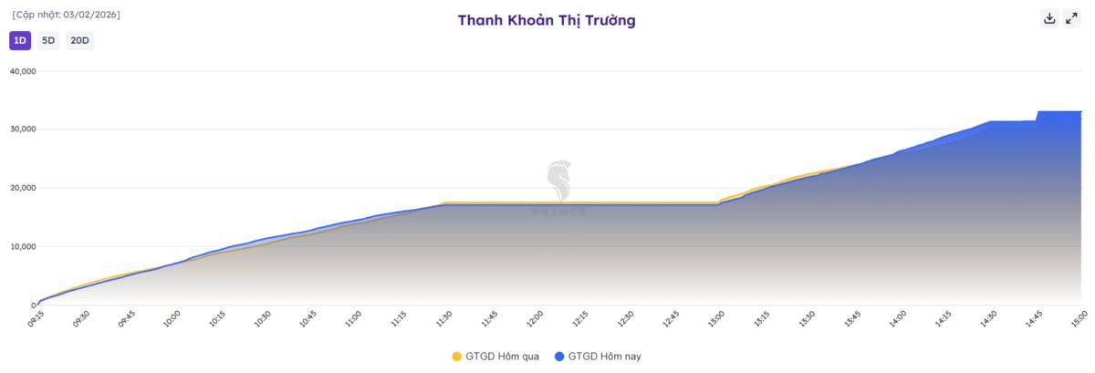 Dầu khí nghỉ chân - Thị trường đua nhau khoe sắc tím