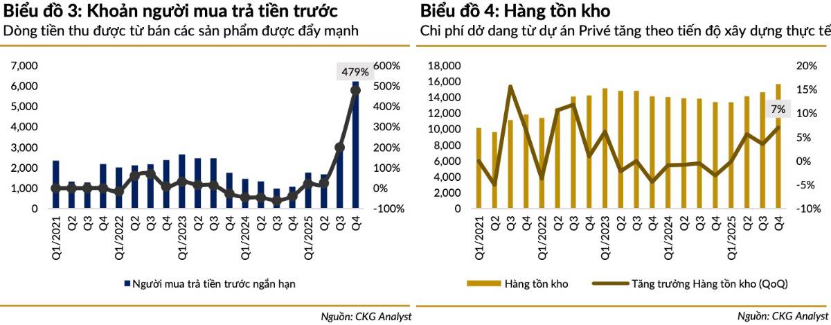 DXG Q4/2025: lợi nhuận “rơi tự do” 70% – Đất Xanh đang đánh đổi điều gì cho chu kỳ 2026?
