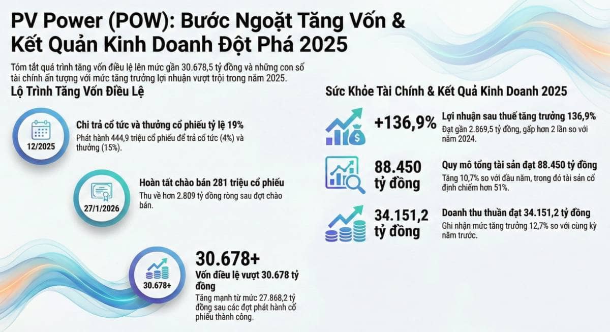 PV Power (POW) – Bước ngoặt lớn: Vốn điều lệ vượt 30.000 tỷ đồng và lợi nhuận tăng trưởng đột phá!