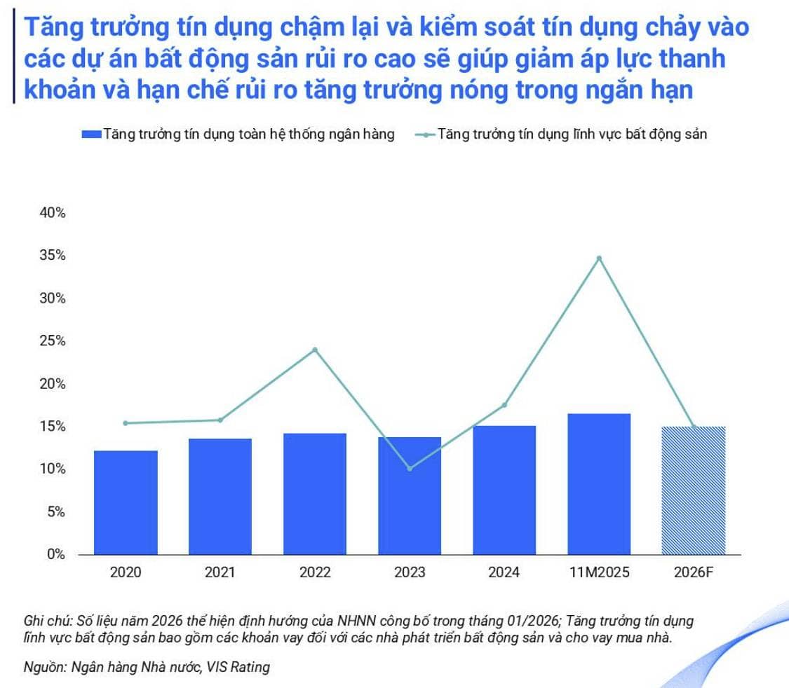 Cập nhật ngành Bất Động Sản: NHNN chỉ đạo siết tín dụng bất động sản, cơn giá ngược thử thách sức hấp thụ của thị trường