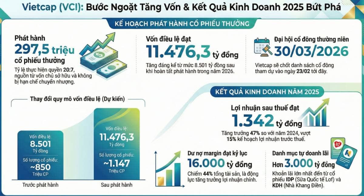 Vietcap chốt phương án phát hành 297,5 triệu cổ phiếu thưởng, tăng vốn điều lệ lên hơn 11.400 tỷ đồng