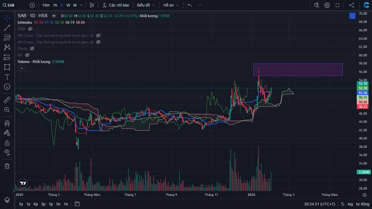 Cập nhật phân tích kỹ thuật cổ phiếu ngành Bán lẻ SAB (HoSE)