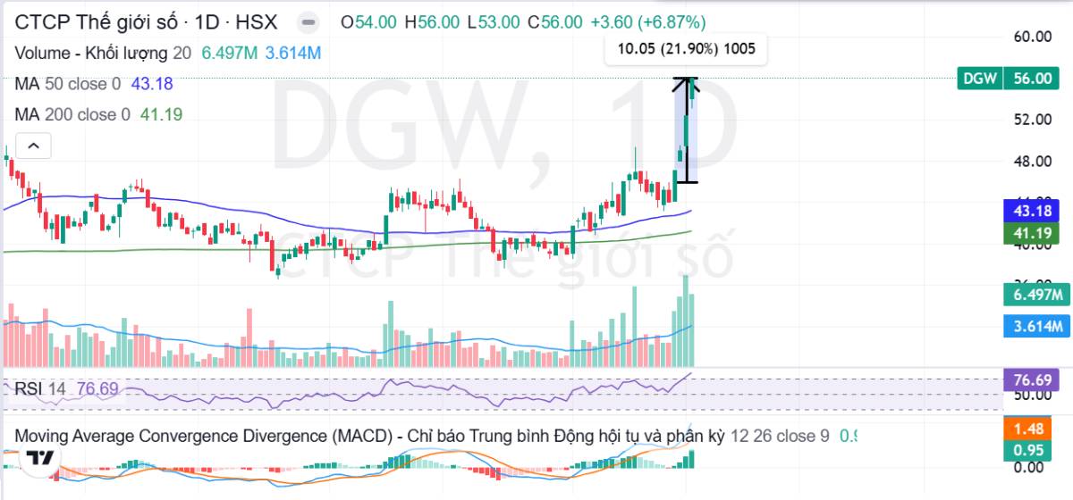 DGW - Một cổ phiếu đang làm mưa làm gió vừa xuất hiện biến số mới!