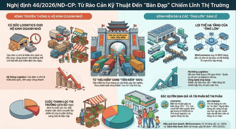 Nghị định 46/2026/NĐ-CP: Khi "Rào cản kỹ thuật" trở thành "Bàn đạp lợi nhuận" của các ông lớn bán lẻ