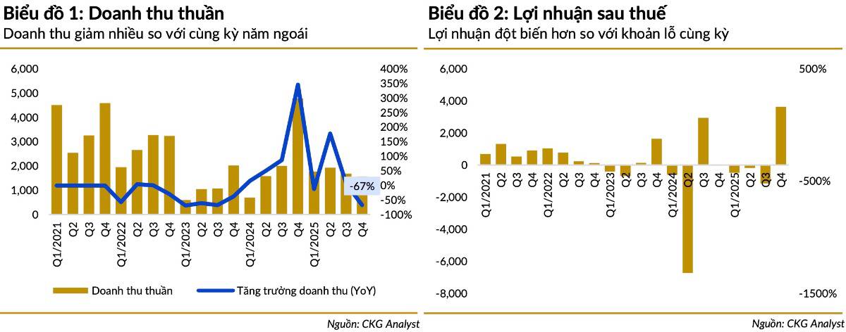 NVL báo lãi “khủng” giữa tâm bão bđs: cú lội ngược dòng hay chỉ là lợi nhuận kỹ thuật?