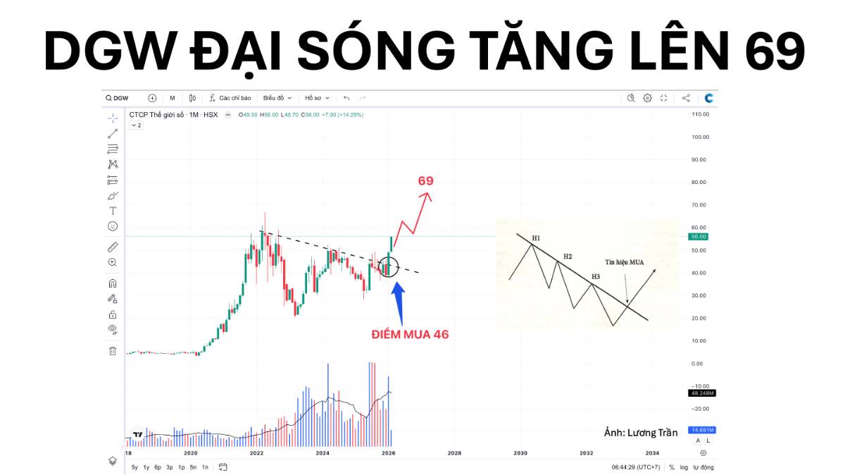 📌 DGW ĐẠI SÓNG TĂNG LÊN 69:. Mô hình thoát xu hướng giảm trên đồ thị tháng sẽ giúp DGW tiếp diễn đà  ...