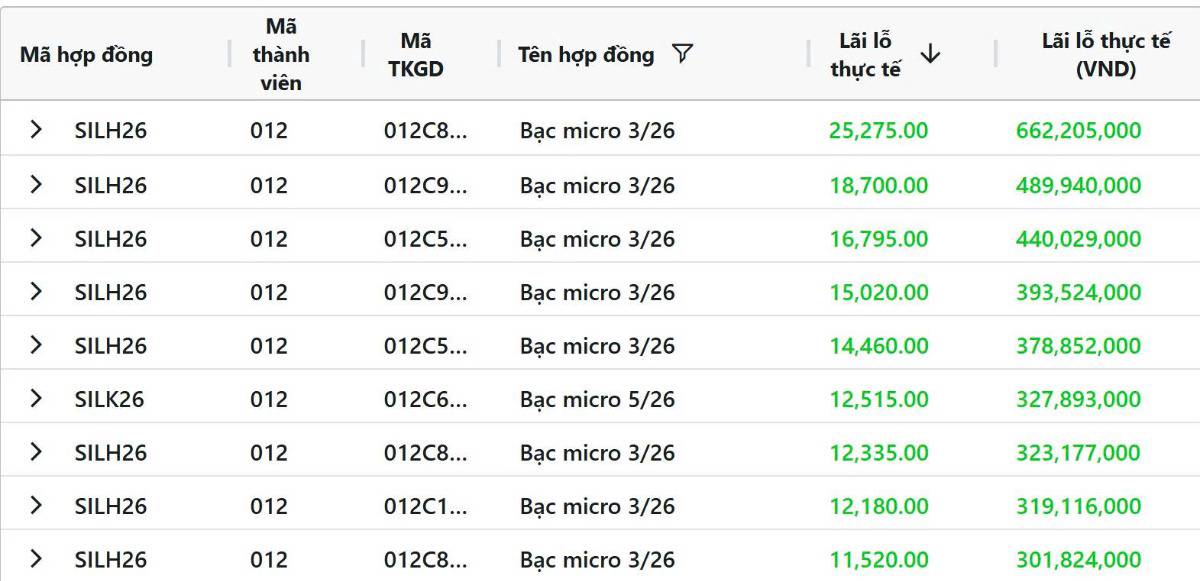 Giá bạc phục hồi mạnh mẽ, bạc thỏi tăng vọt hơn 5 triệu đồng/kg