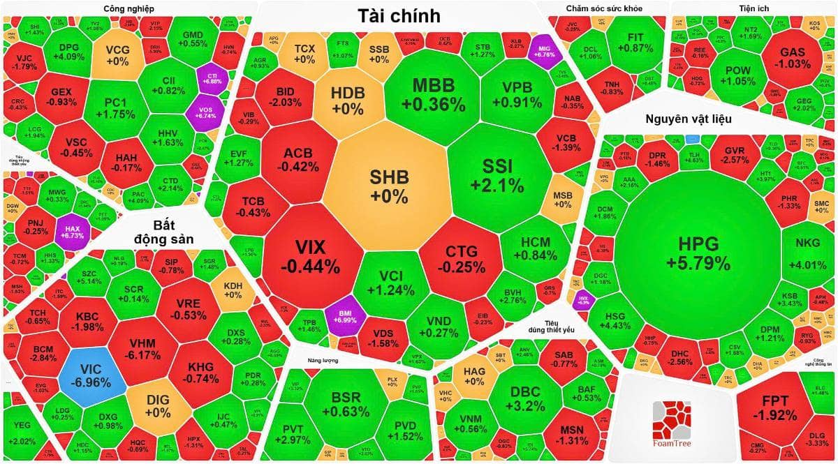 Tổng hợp thị trường phiên giao dịch ngày 04/02/2026