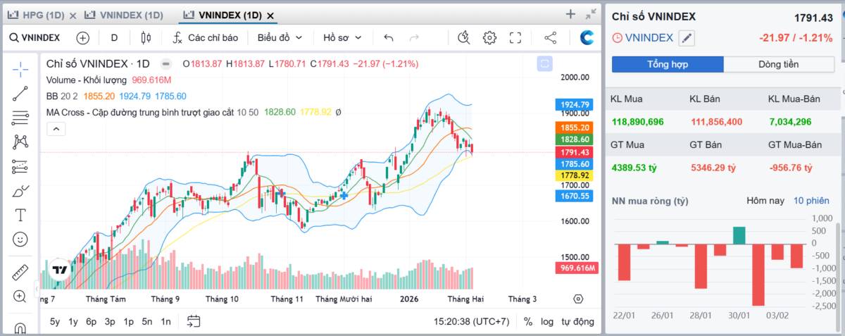Tổng hợp thị trường phiên giao dịch ngày 04/02/2026