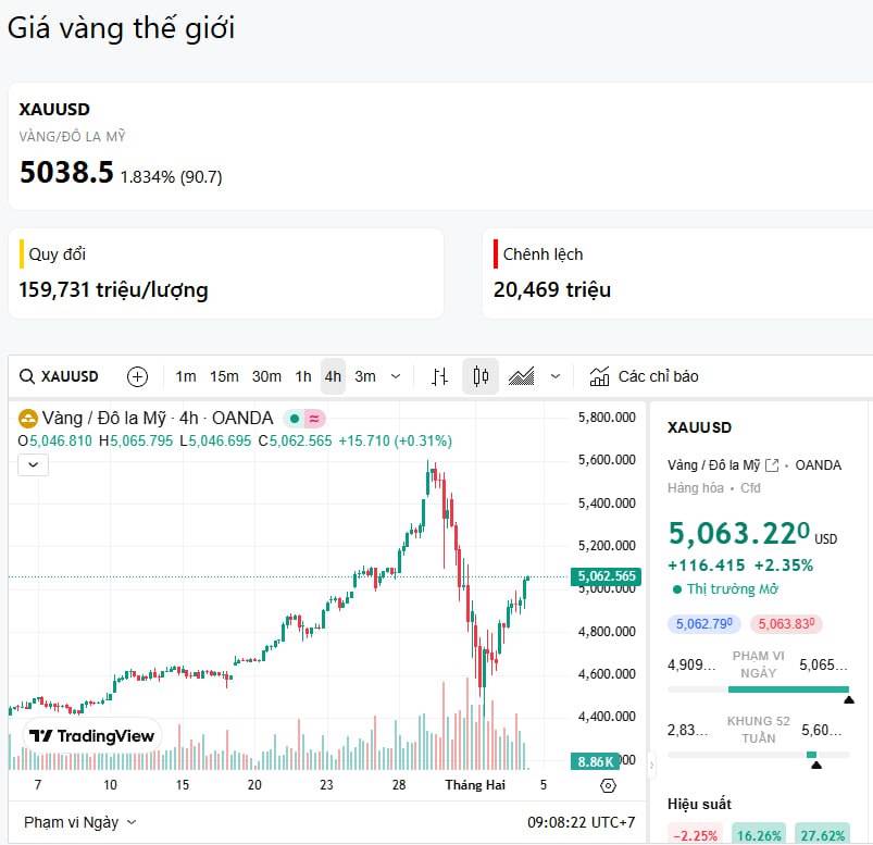 Vàng 04/02 - Nên điều chỉnh tỷ trọng!
