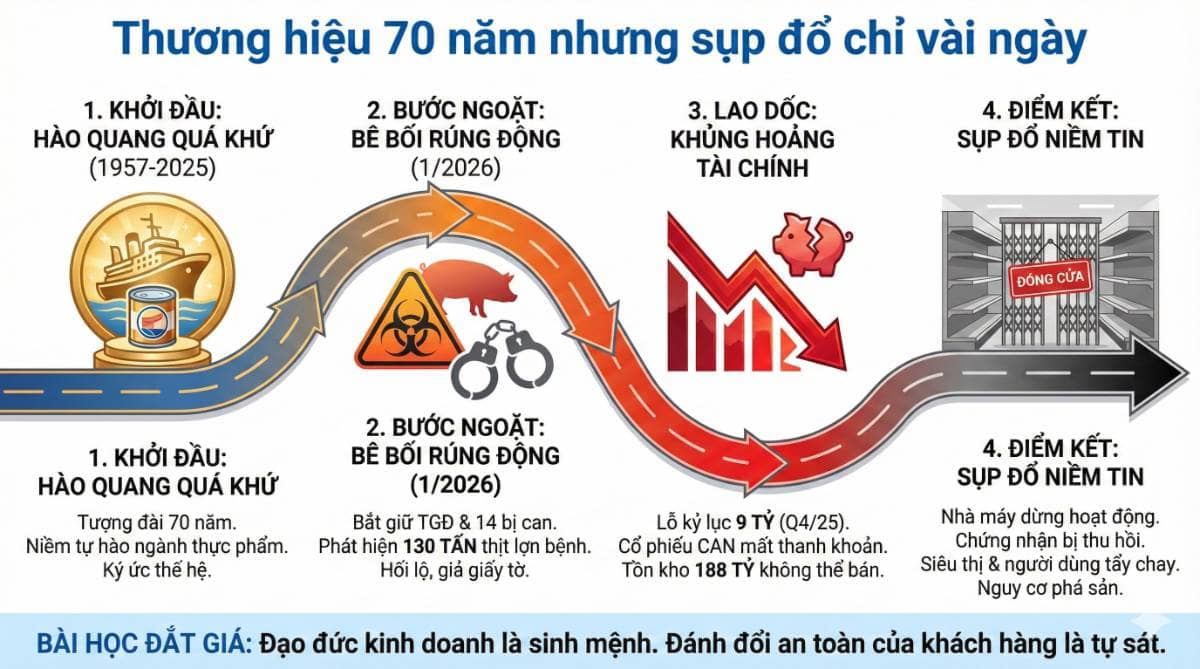 Sự sụp đổ của một thương hiệu lâu đời: Đồ hộp Hạ Long báo lỗ kỷ lục!