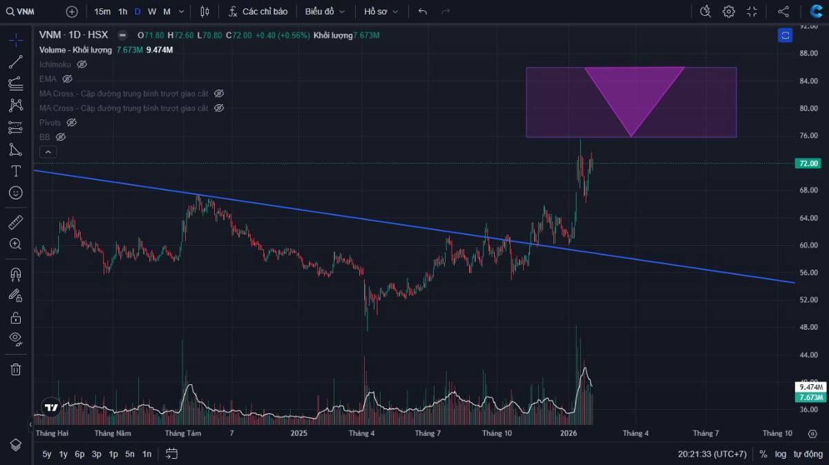 Cập nhật phân tích kỹ thuật cổ phiếu ngành Tiêu dùng Thiết yếu VNM (HoSE)