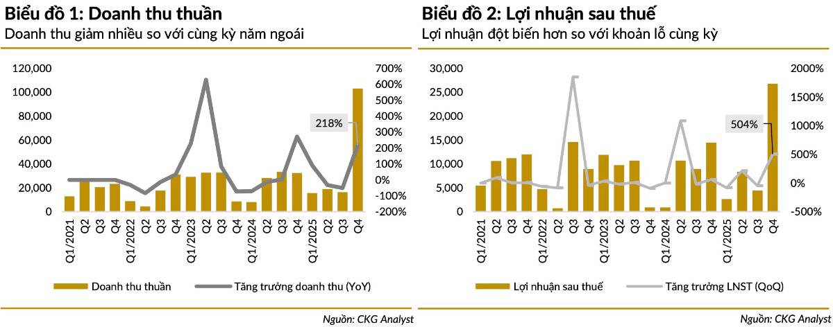 VHM lãi kỷ lục – cổ phiếu rơi tự do: Thị trường đang sợ điều gì ở “ông lớn” bất động sản?