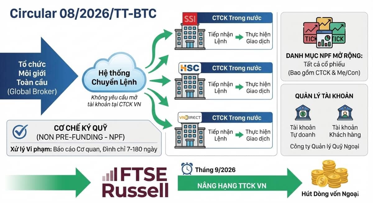Bộ Tài chính đã chính thức ban hành Thông tư số 08/2026/TT-BTC