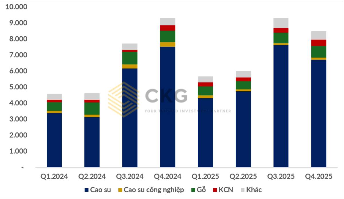 GVR tăng 70% nhưng lợi nhuận không tăng tương ứng — Siêu cổ phiếu hay bẫy chu kỳ?