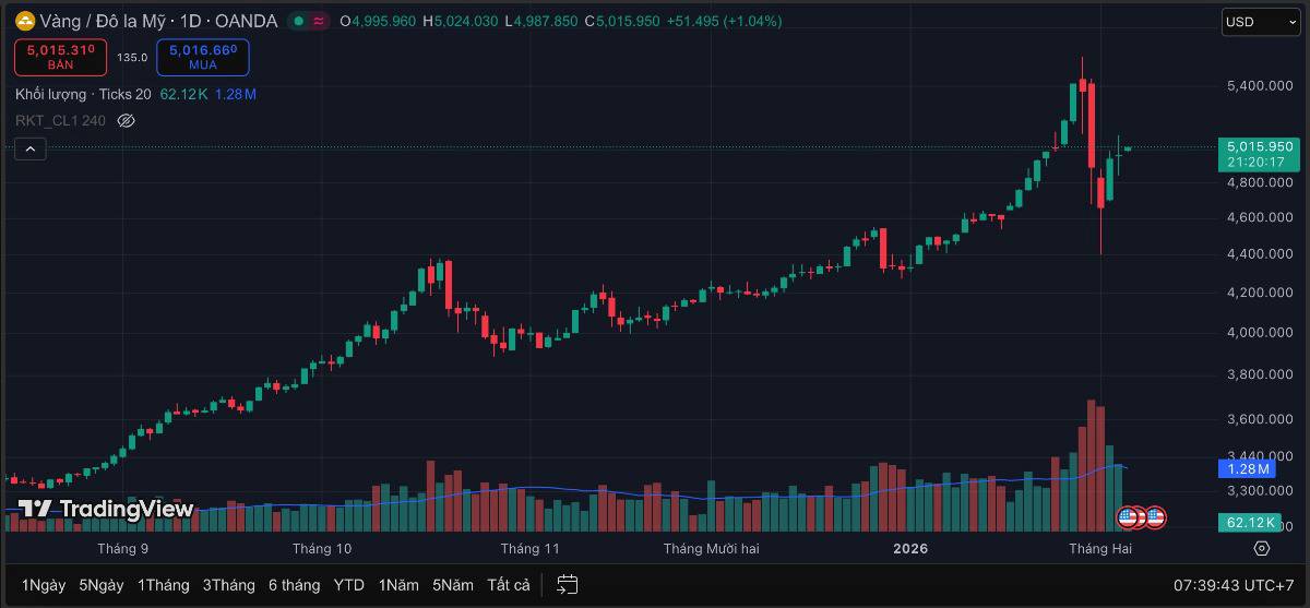 Vàng “quay xe” 300 USD/ngày: bắt đầu siêu chu kỳ mới hay chỉ là cú bulltrap lớn nhất 17 năm?