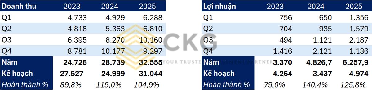 GVR tăng 70% nhưng lợi nhuận không tăng tương ứng — Siêu cổ phiếu hay bẫy chu kỳ?