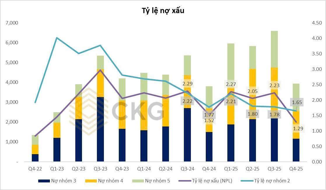TPB: Lợi nhuận tăng 21% nhưng NIM co hẹp – Ngân hàng đang “tăng tốc” hay chỉ đang phòng thủ trước chu kỳ mới?