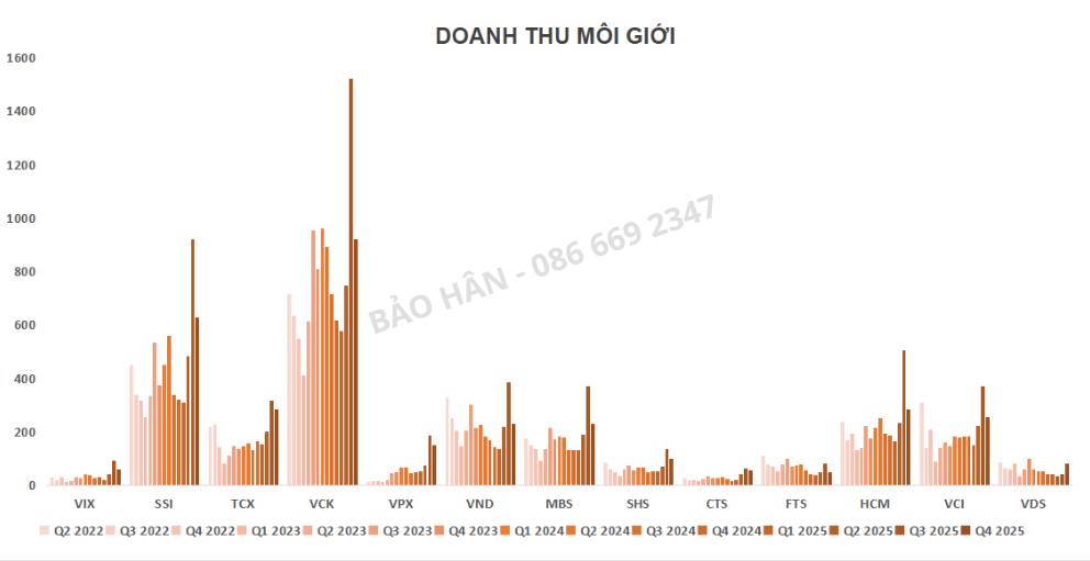 Ngành chứng khoán 2026 đang bước vào pha chọn lọc. Nếu nhìn bức tranh ngành chứng khoán cuối 2025, có  ...