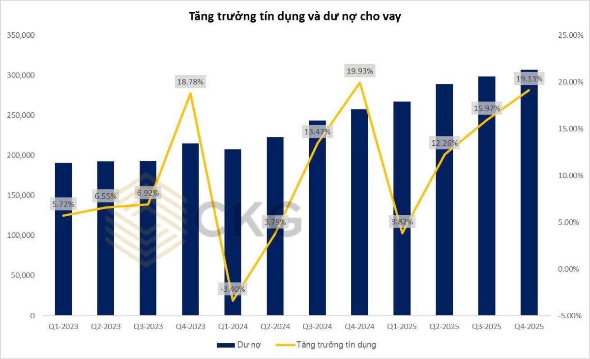 TPB: Lợi nhuận tăng 21% nhưng NIM co hẹp – Ngân hàng đang “tăng tốc” hay chỉ đang phòng thủ trước chu kỳ mới?