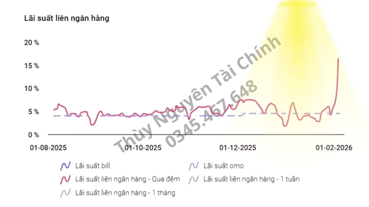 Lãi suất liên ngân hàng tăng vọt: Áp lực thanh khoản và thách thức lớn cho thị trường năm 2026