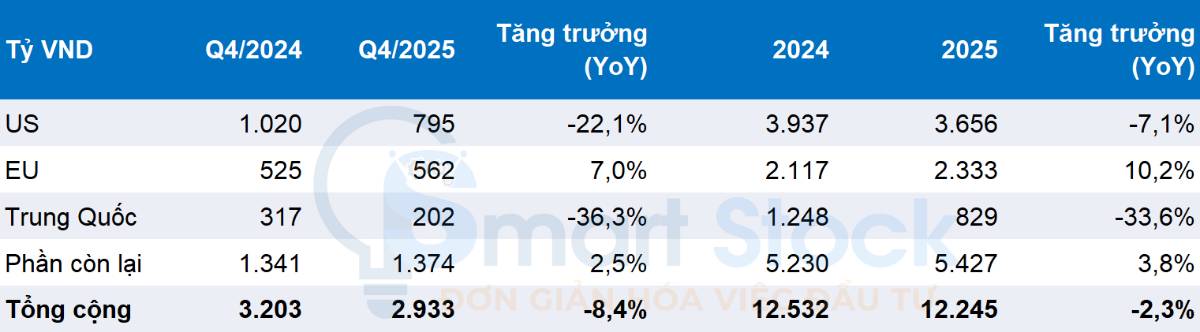 VHC - GÂY THẤT VỌNG VỚI KQKD Q4/2025. Diễn biến giảm sàn trong phiên nay 1 phần là áp lực chốt lời sau  ...