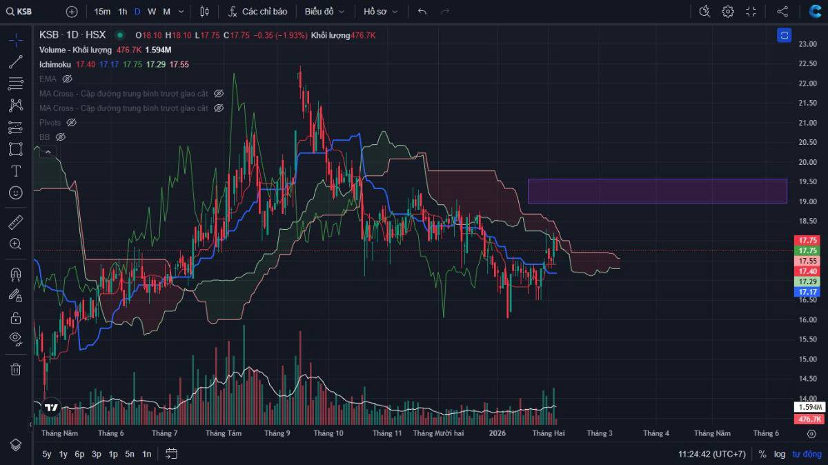 Cập nhật phân tích kỹ thuật cổ phiếu ngành Khoáng sản KSB (HoSE). - Đường MA10, MA20, MA50 và MA100  ...