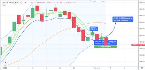 Chiến lược 05.02.2026: Cần giữ 1790 điểm và hút cầu giá cao trở lại để cải thiện tín hiệu ngắn hạn