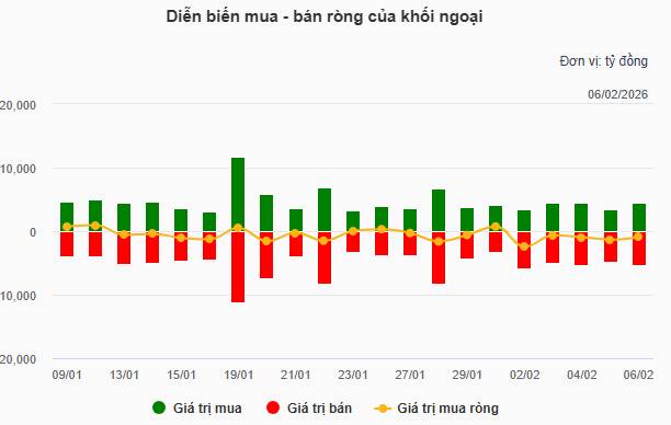 Nhịp đập Thị trường 06/02: Sắc đỏ bao trùm diện rộng, VN-Index lui về mốc 1,755 điểm