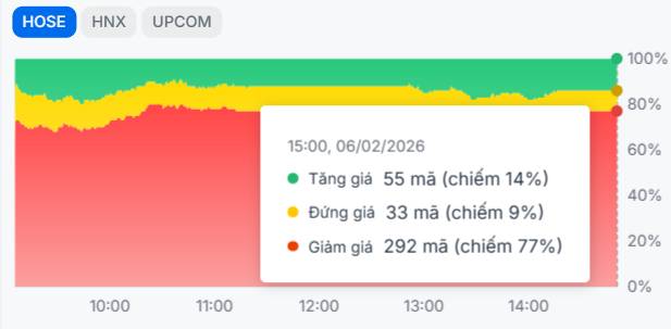 Lãi suất liên ngân hàng tăng vọt sau 1 đêm - Thị trường đỏ lửa