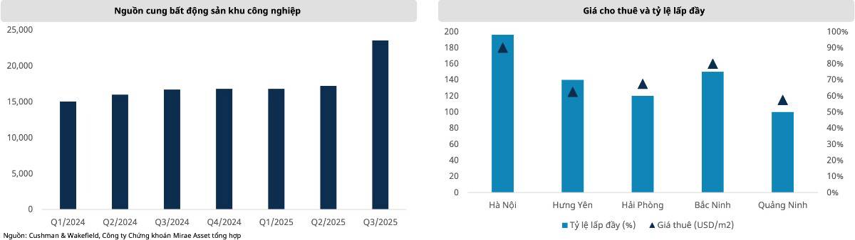 “Sau cơn mưa thuế quan – trời đang sáng lại”: BĐS KCN Việt Nam bước vào chu kỳ mới?