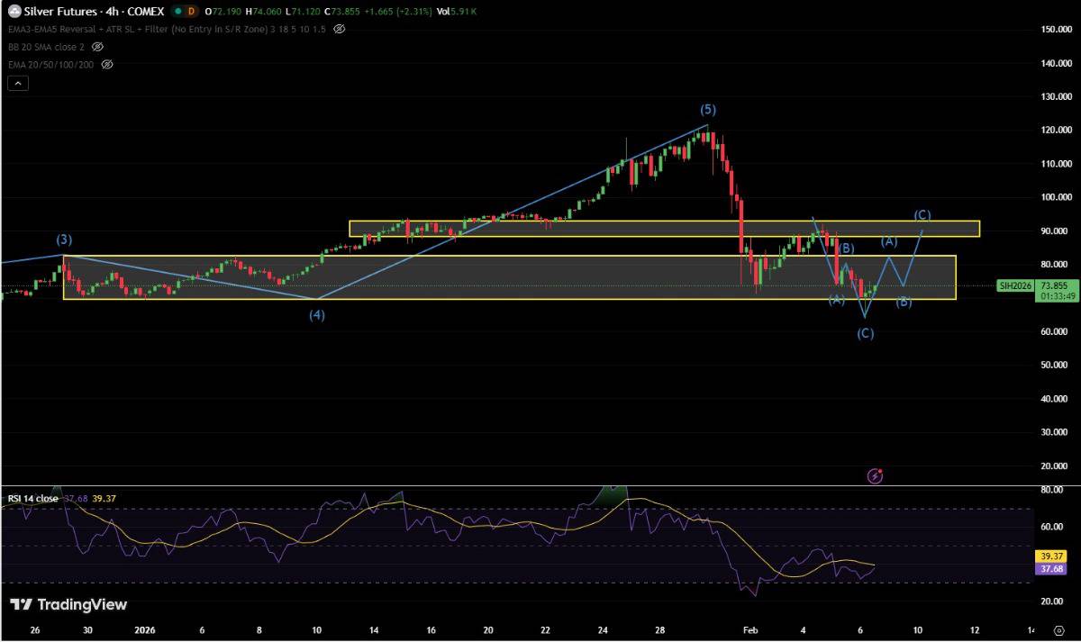 Phân tích kỹ thuật giá bạc