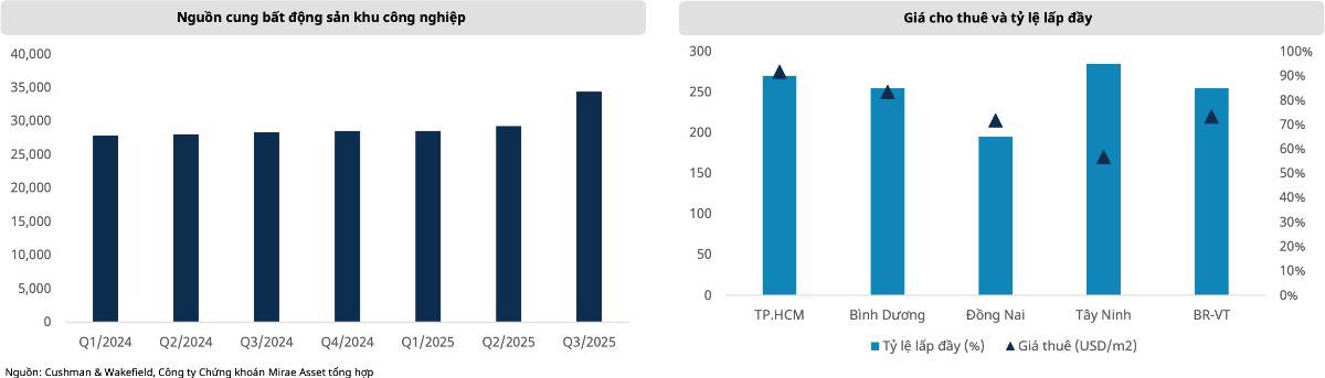 “Sau cơn mưa thuế quan – trời đang sáng lại”: BĐS KCN Việt Nam bước vào chu kỳ mới?