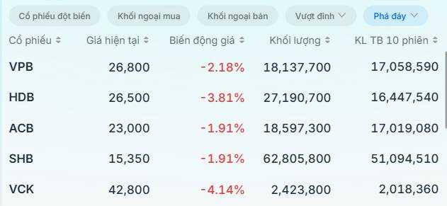 Lãi suất liên ngân hàng tăng vọt sau 1 đêm - Thị trường đỏ lửa