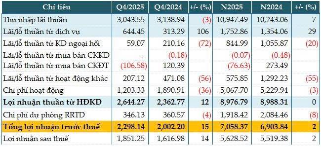KQKD MSB 2025 - CASA cải thiện mạnh, MSB lãi trước thuế hơn 7,058 tỷ đồng trong năm 2025