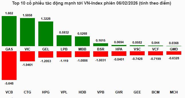 Nhịp đập Thị trường 06/02: Sắc đỏ bao trùm diện rộng, VN-Index lui về mốc 1,755 điểm