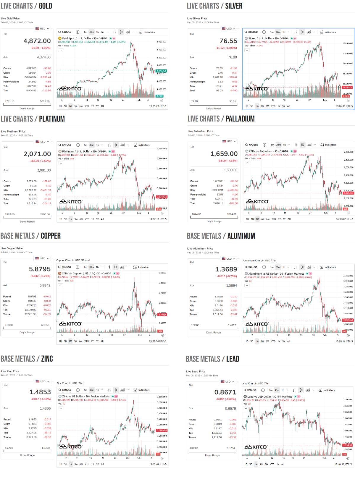 Toàn bộ thị trường kim loại đang “xả đòn bẩy” – Không phải câu chuyện riêng của vàng hay bạc