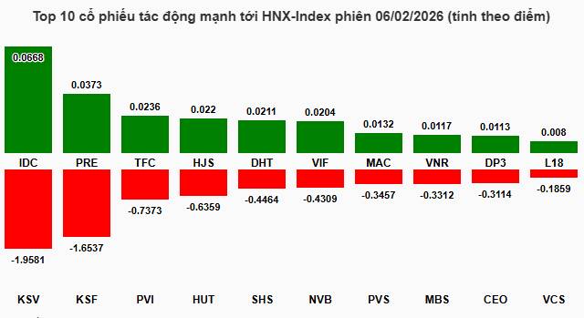 Nhịp đập Thị trường 06/02: Sắc đỏ bao trùm diện rộng, VN-Index lui về mốc 1,755 điểm