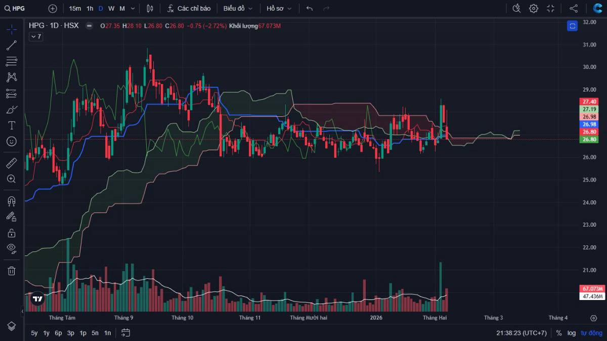 Cập nhật phân tích kỹ thuật cổ phiếu ngành Thép HPG (HoSE)