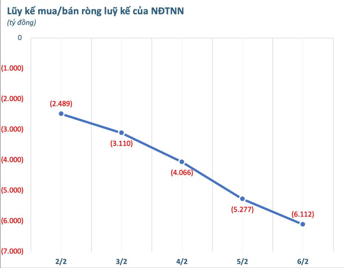 Khối ngoại xả hơn 6.100 tỷ trong 5 phiên — Dòng tiền thông minh đang rút lui hay chỉ là cú “reset” trước chu kỳ mới?