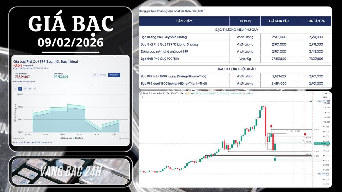 CẬP NHẬT & NHẬN ĐỊNH GIÁ BẠC TUẦN MỚI: BIẾN ĐỘNG CAO – DÒNG TIỀN ĐANG TÁI ĐỊNH VỊ. ---------. I. DIỄN  ...