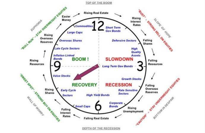 Thời gian này nên nắm giữ nhóm cổ phiếu nào?. - Theo Đồng hồ Kinh tế toàn cầu, thị trường đang ở giai  ...