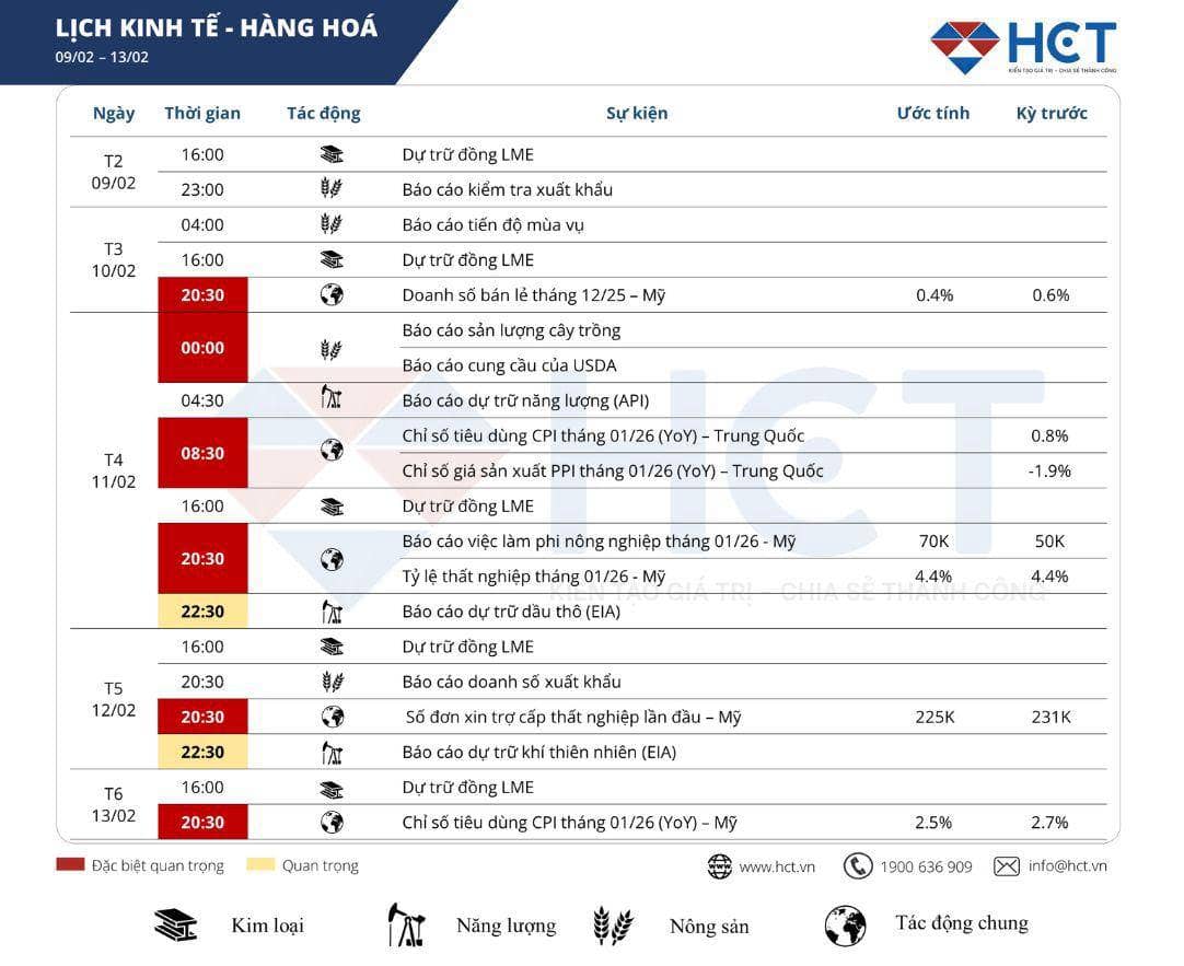 Lịch sự kiện kinh tế quan trọng trong tuần này
