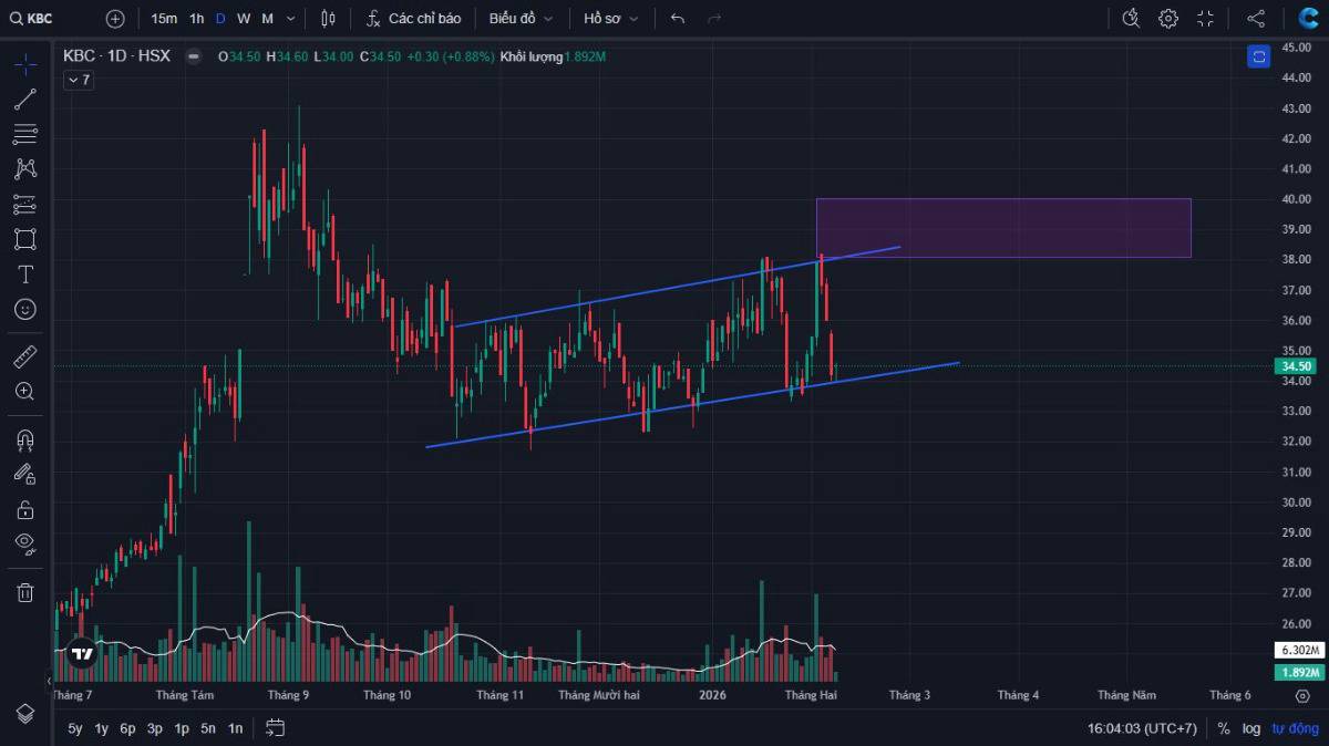 Góc nhìn phân tích kỹ thuật cổ phiếu ngành Bất động sản KBC (HoSE)