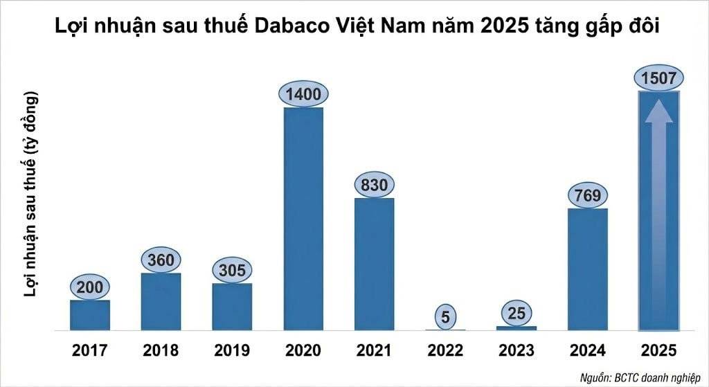 Giá heo tăng sốc - Dabaco sắp vào “mùa in tiền”, hay đỉnh lợi nhuận đã qua?