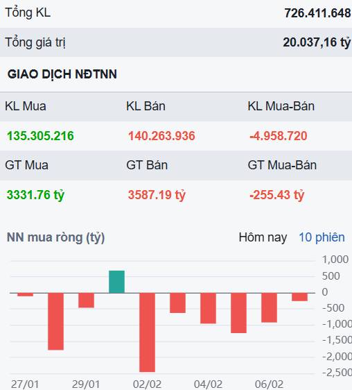Thanh khoản sụt giảm đột ngột, trầm lắng trước tết - Nhóm cổ phiếu cần chú ý sau kỳ nghỉ lễ?