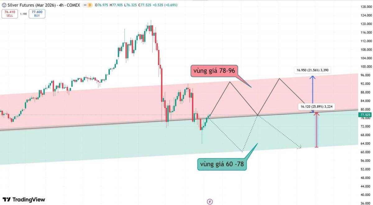 Nhận định thị trường bạc: Tuần giao dịch trọng điểm trước Tết