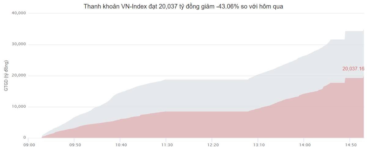 Thanh khoản cạn kiệt vào những ngày cuối năm